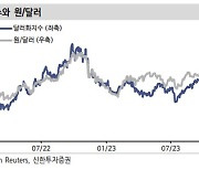 "연고점 뚫은 원·달러 환율…4분기 고점 이후 하락"