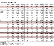 삼성바이오로직스, 3Q 호실적 전망…수주 순항중-SK