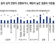 "4.5조원 내다판 외국인, 수출회복에 돌아올 것"