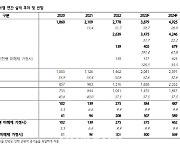 CJ, 유커 모멘텀보다 올리브영 가치에 주목…목표가↑-하나