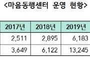 '마음상담'받는 경찰 5년새 2배↑…전문상담사는 지역에 1~2명