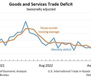 美 무역적자, 3년 만에 최저 수준…수출 상승 효과