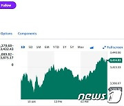 AMD 4% 급등, 필라델피아반도체지수 1.43%↑(종합)