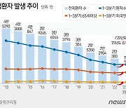 결핵 환자 11년 동안 줄어왔는데…65세 이상 고령층 '비상'