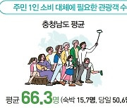 충남연구원 “도민 1명 감소에 소비대체 관광객 66명 필요”