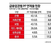 [살얼음판 PF시장]②PF 대출 만기 연장에 연체율 '착시'…드러나지 않은 부실 많아