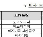 미스터피자 통행세 거래 등 부당 지원 과징금 7억7900만원 부과