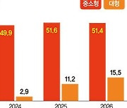 中,'韓 텃밭' 대형 OLED 추격… 日 잉크젯 프린팅기술 확보