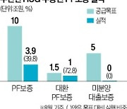 정부 'PF 대출 보증' 목표치의 26%…미분양 보증은 '0'