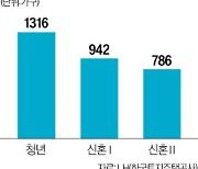 청년·신혼부부 매입임대…전국 3044가구 청약접수