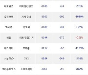 05일, 코스닥 기관 순매도상위에 기계·장비 업종 3종목