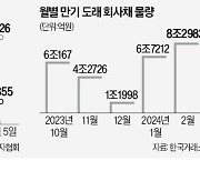 11조 연내 만기…'긴축 발작'에 떠는 회사채 시장