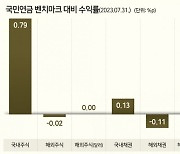 국민연금 해외채권 수익률 주춤, 치솟는 금리 '주시' [투자360]