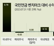 치솟는 금리, 국민연금 두자릿수 수익률 발목잡나