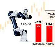 두산로보틱스 상장 첫날 시총 3조 안착