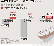 조선 3사, 슈퍼사이클 훈풍에 3분기 실적 '급등 예고'