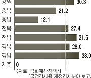 지난해 7500억 배분한 지방소멸대응기금… 5500억은 못 썼다