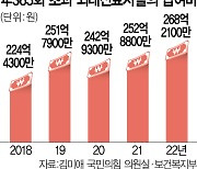 [단독]  한명이 年 3009회 진료받아···'의료쇼핑'에 건보재정 줄줄