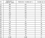 "자립준비청년 10명 중 4명은 기초생활수급자"