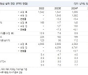 한섬, 이익 감소세에 3Q 실적 기대치 하회 전망…목표가↓-NH