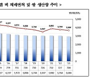 올해 쌀 예상생산량 368.4만톤…전년대비 2.1% 감소