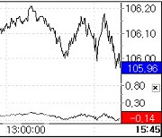 휴장 앞둔 국고채 10년물 금리, 3거래일 만에 4.2%대 안착[채권마감]