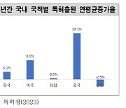 "작년 국내 외국인 특허 출원 비중 23%…첨단기술 선점 나서야"