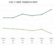 국민 60% "북한, 남한이 틈 보이면 언제든 공격할 것" 예상