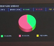 이균용 임명안 부결...35년 만의 대법원장 임명안 부결