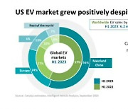 상반기 세계 전기차 55% 중국서 팔렸다