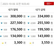 오늘 금값시세, 순금1돈(24K) 금시세 0.026%↑