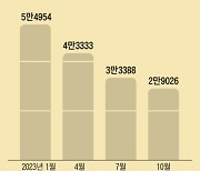 올초 4.6억 하던 전세, 7억으로 뛰었다