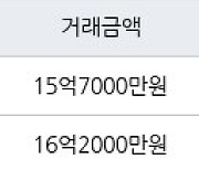 서울 암사동 강동롯데캐슬퍼스트아파트 111㎡ 16억2000만원에 거래