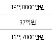 서울 잠원동 신반포한신2차 107㎡ 34억3000만원에 거래