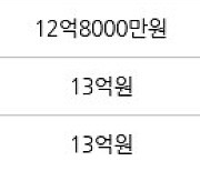 서울 암사동 강동롯데캐슬퍼스트아파트 84㎡ 12억8500만원에 거래