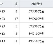 대구 황금동 캐슬골드파크 84㎡ 5억9900만원에 거래