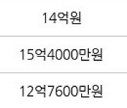 서울 옥수동 래미안옥수리버젠 59㎡ 14억5000만원에 거래