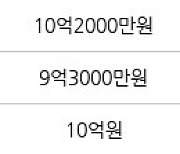 서울 신월동 목동 센트럴 아이파크위브 아파트 84㎡ 10억5800만원에 거래