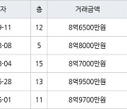 서울 일원동 수서1-1단지아파트 39㎡ 8억6500만원에 거래