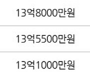 서울 신길동 래미안에스티움 84㎡ 14억5000만원에 거래