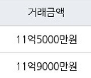 서울 명일동 명일삼익그린2차 66㎡ 11억5000만원에 거래