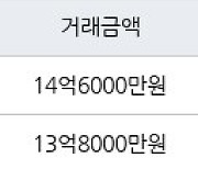 서울 도화동 마포도화우성아파트 141㎡ 14억6000만원에 거래