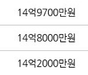 서울 목동 목동3단지 64㎡ 15억4000만원에 거래