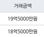 서울 원효로1가 용산더프라임 123㎡ 19억5000만원에 거래