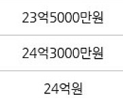 서울 역삼동 역삼푸르지오 84㎡ 23억2000만원에 거래