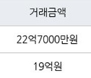 서울 일원동 래미안개포루체하임 71㎡ 22억7000만원에 거래