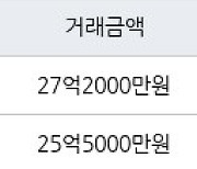 서울 옥수동 한남하이츠 149㎡ 27억2000만원에 거래