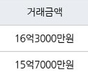 서울 명일동 명일동우성 133㎡ 15억7000만원에 거래