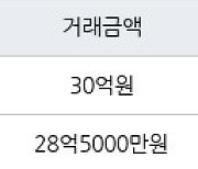 서울 서초동 현대슈퍼빌 214㎡ 30억원에 거래