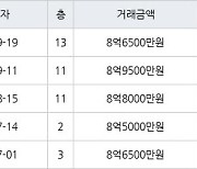 서울 강일동 강일리버파크7단지 84㎡ 8억6500만원에 거래